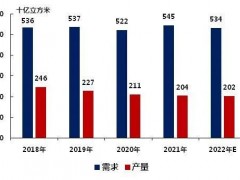 俄烏沖突，歐洲天然氣價格飆升52%！陶瓷行業正在被影響
