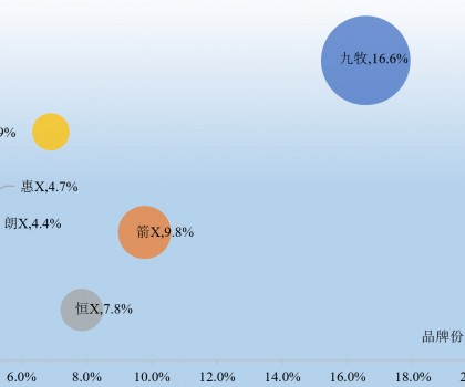 國潮崛起 | 九牧超越科勒，再奪第一