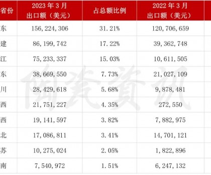 增長103.01%！3月我國陶瓷磚出口破5億美元