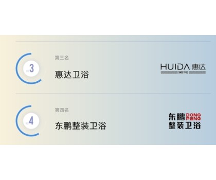 TOP3！惠達衛浴入選2024健康衛浴傳播影響力TOP10榜單