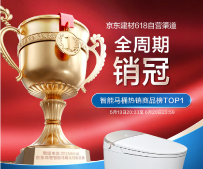 強強聯(lián)合！恒潔與京東戰(zhàn)略合作再進階，助力渠道銷售規(guī)模爆發(fā)式增長