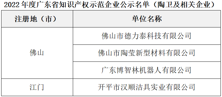 4家陶企上榜廣東省知識(shí)產(chǎn)權(quán)示范企業(yè)名單.png
