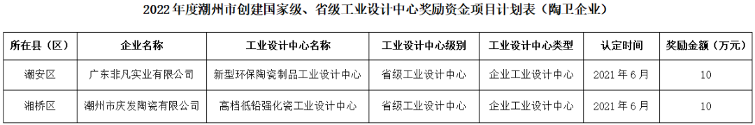 潮州：2家陶企獲省級(jí)工業(yè)設(shè)計(jì)中心獎(jiǎng)勵(lì)資金.png